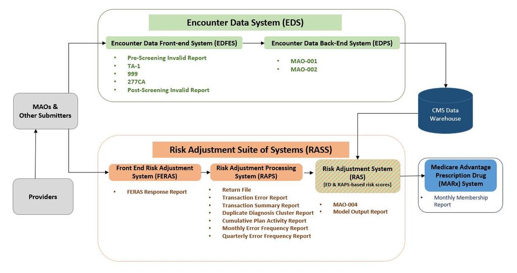 Figure 1.1 presents an overview of these processing systems. Figure 1.1. Risk Adjustment Processing Overview CMS Encounter Data & RASS Data Systems MAO = Medicare Advantage Organization; ED = encounter data.