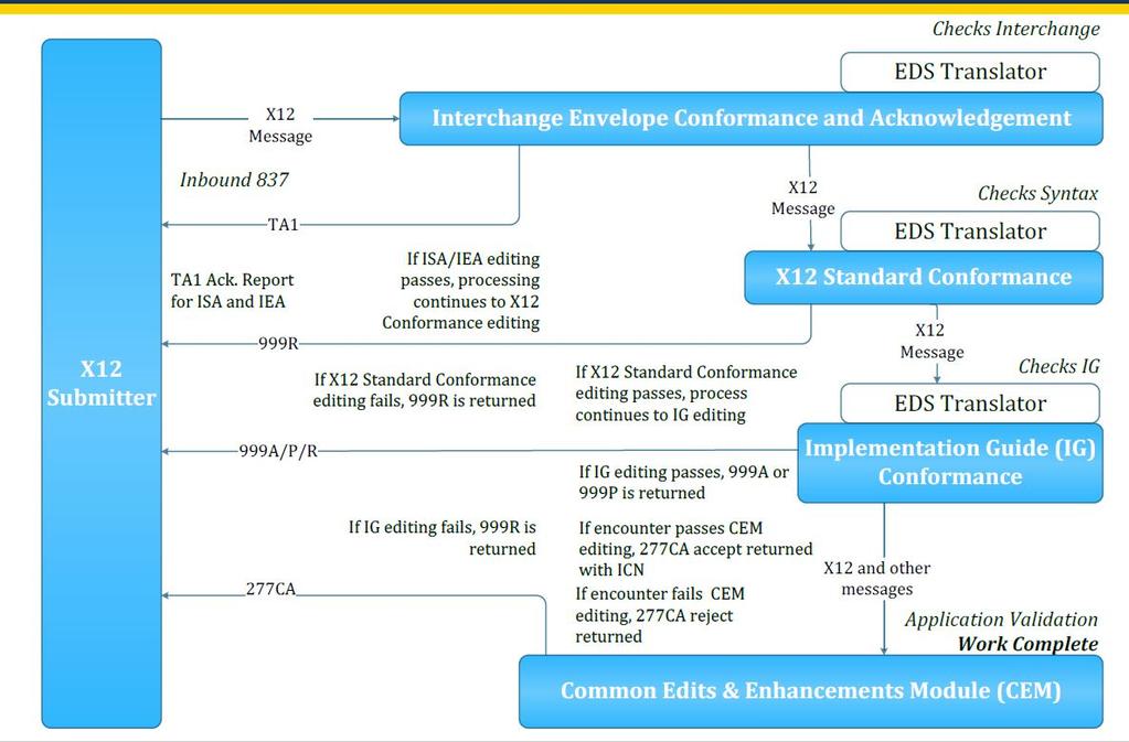 Implementation Process; CCEM = Combined Common Edits Module; EDPS = Encounter Data