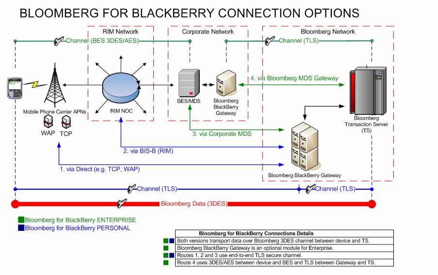 8 7. NETWORK CONNECTION ROUTES Bloomberg for BlackBerry is able to connect to Bloomberg servers using any available data connection routes on the device. These are illustrated in the diagram below.