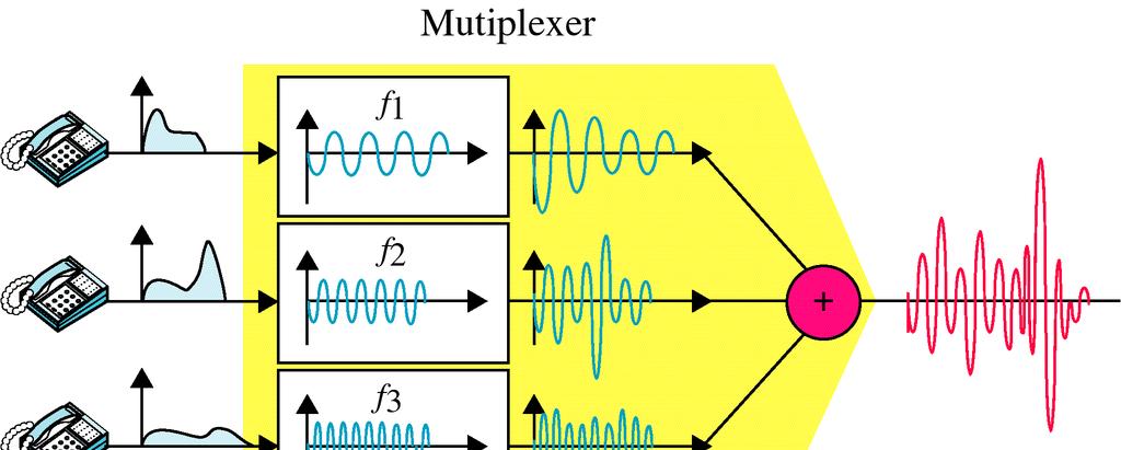 How it is different form frequency division multiplexing (FDM).
