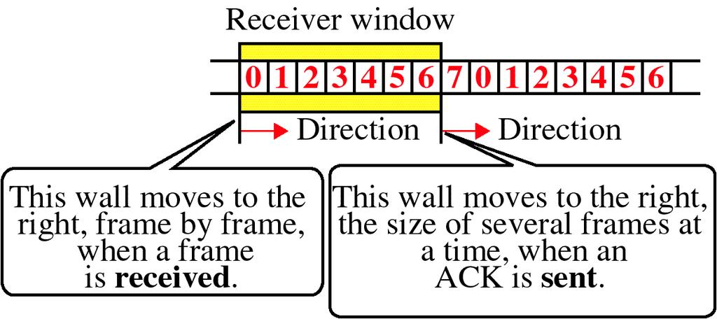 windows works as follow Sending and receiving