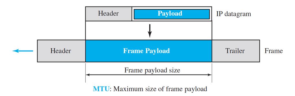 Maximum Transfer Unit (MTU) Each link-layer protocol has its own frame format.