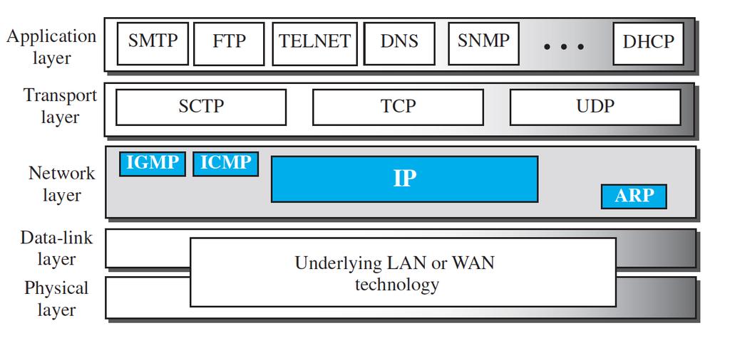 Position of IP and