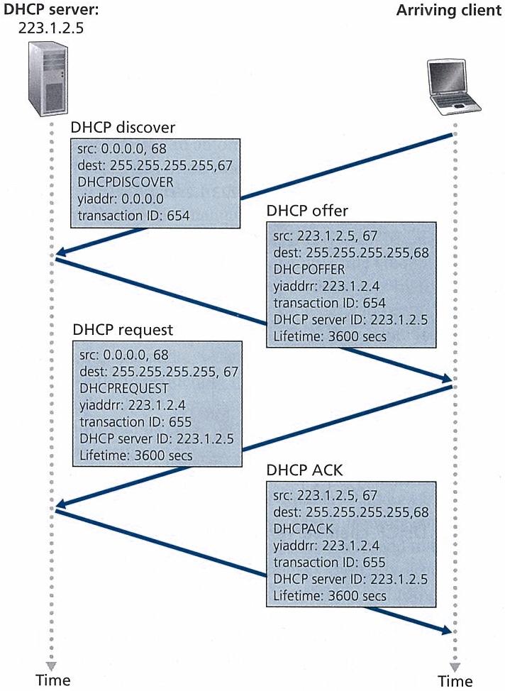 DHCP ACK Server responds and confirms parameter by sending a