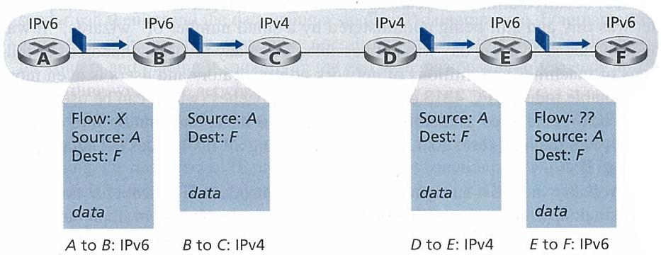 Transition from IPv4 to IPv6 Dual-stack Might force IPv6