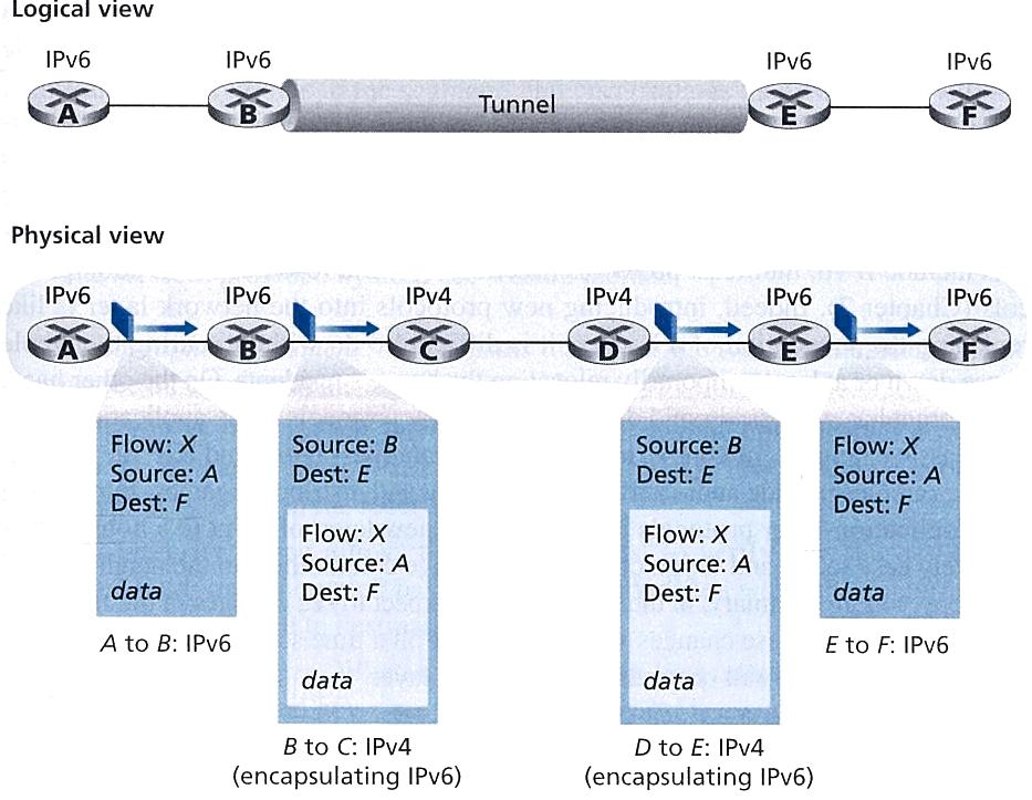 Transition from IPv4 to IPv6 Tunneling