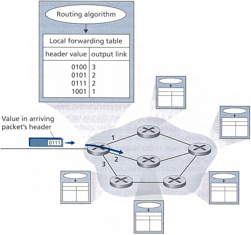 The network layer Forwarding and Routing