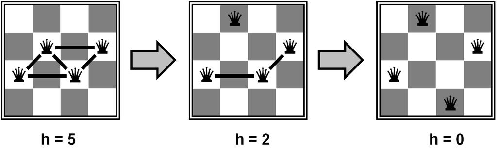 Example: 4-Queens States: 4 queens in 4 columns (4 4 = 256 states) Operators: move queen in