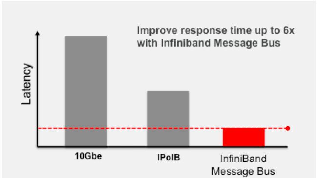 optimal bandwidth utilization. Another alternative is to use the Socket Direct Protocol (SDP), which does take advantage of low-level InfiniBand features through the socket interface.