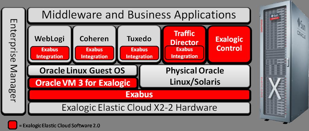 Exalogic Elastic Cloud Software (EECS) Figure 2: Key Components of Exalogic Elastic Cloud Software.