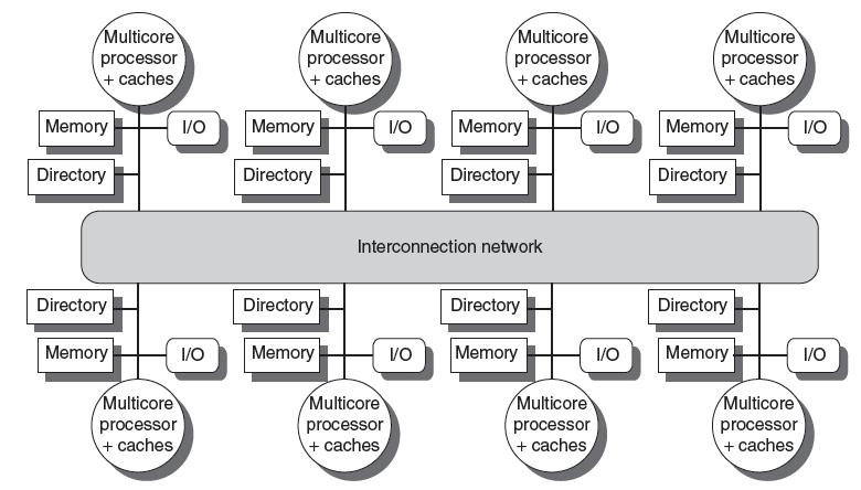32 Distributed Directories Single directory is not scalable Distributed directory: Each directory is responsible for tracking the caches that share the memory addresses of the portion of memory in
