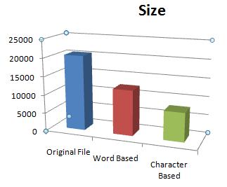 Figure 5: Bar Chart Representing the Sizes of the Original File and the Compressed Files As these are lossless compression techniques, the contents of the file are compressed without any loss of data