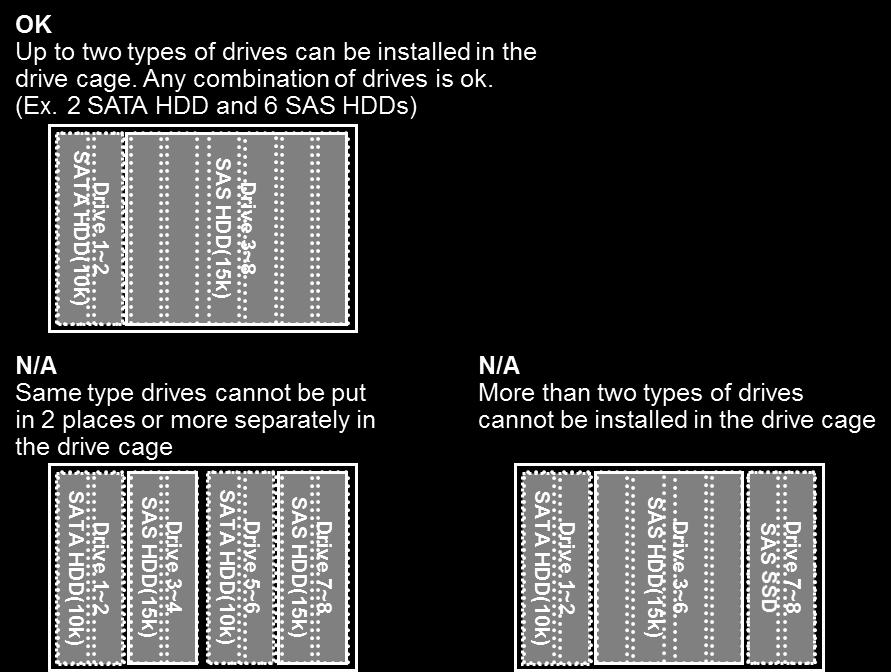 Conditions for mixing of Internal Drives after shipment RAID controller is required for mixing of Internal Drives Mixed Internal Drives cannot be installed in the same RAID array.
