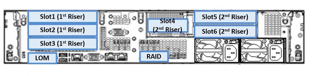 Expansion slot map Legend Remarks Standard Riser LOM Intel C622 Chipset embedded LAN, for a dedicated LOM controller Add N8116-77 1st Riser Card Add N8116-76 2nd Riser Card RAID Slot 1 Slot 2 Slot 3