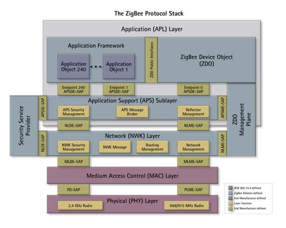 Fig3. ZigBee Protocol Stack Architecture As above architecture shows, three areas of architectural responsibility are in a ZigBee engineering effort: The physical and MAC layers take full advantage
