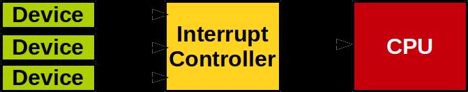 Interrupts: general information Interrupts (2) Interrupts are electrical signals multiplexed by