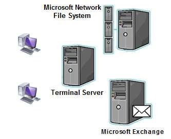 User Session Operation When Contributor is used within a Terminal Server environment there are three major systems which have to be recognized. 1.