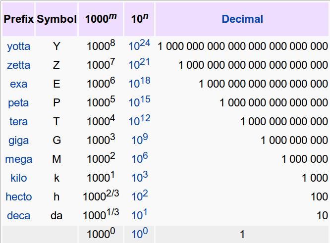 Some terminology Kilobyte (KB) = 10 3 = 1000 bytes Megabyte (MB) = 10 6 = 1 million