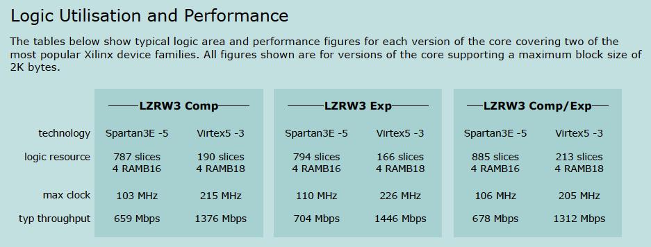 Helion LZRW3 Data Compression Core for Xilinx FPGA Features: Available as Compress only, Expand only, or