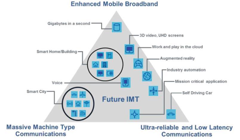 Classification of 5G Use Cases (2/3) The ITU-R has identified 3 use case groups addressing different use case characteristics: Enhanced mobile broadband (embb): addresses human-centric use cases for