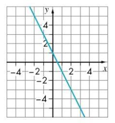 ~~ Unit 3, Page 36 ~~ 4) (-1, 2) and (1, -2) a. Plot the points and draw a line through them across the grid. b. Does the graph increase, decrease, or stay the same from left to right? c.
