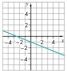 6) (-4, 2) and (4, 0) a.   In #7-9, find the slope of the line, the y-intercept of the line, and write the equation for the line.
