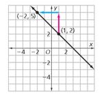 ~~ Unit 3, Page 37 ~~ Finding Slope Given Two Points What is the slope of this line? We can find the slope of a line through two points without graphing them, using a formula.