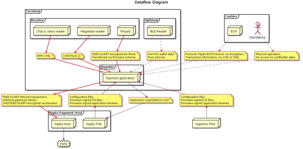Page 15 (16) A data flow diagram follows, in which bold arrows mean sensitive data in communication: Remote updates There is no automatic update process that identifies and downloads available
