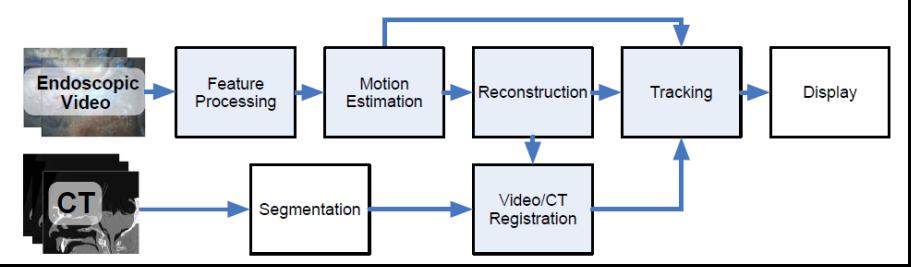 The 3D reconstruction pipeline is shown in the figure followed. Figure 3. Figure from [Mirota etal 2012]: D. Mirota, H. Wang, R. H. Taylor, M. Ishii, G. L. Gallia, and G. D. Hager.