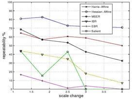 Evaluation of an affine invariant detector Conclusion scale-invariant detectors repeatability perspective transformation Harris-Laplace, Hessian-Laplace, LoG and DOG give good