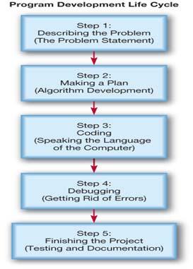 Flowcharts and Data-flow diagrams are created during which stage of the SDLC? Joint Application Development 1. Problem Identification 2. Analysis 3. Design 4.