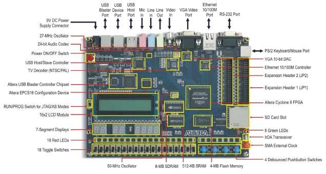 Figure 2: The DE2 board. The DE2 board has Altera Cyclone II 2C35 FPGA device in addition to all other input and output devices (peripherals) that are tied to the FPGA pins.