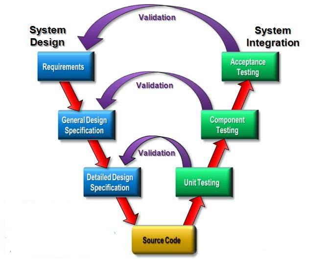 The Different Phases Of Software Development Life Cycle Are Shown Below.
