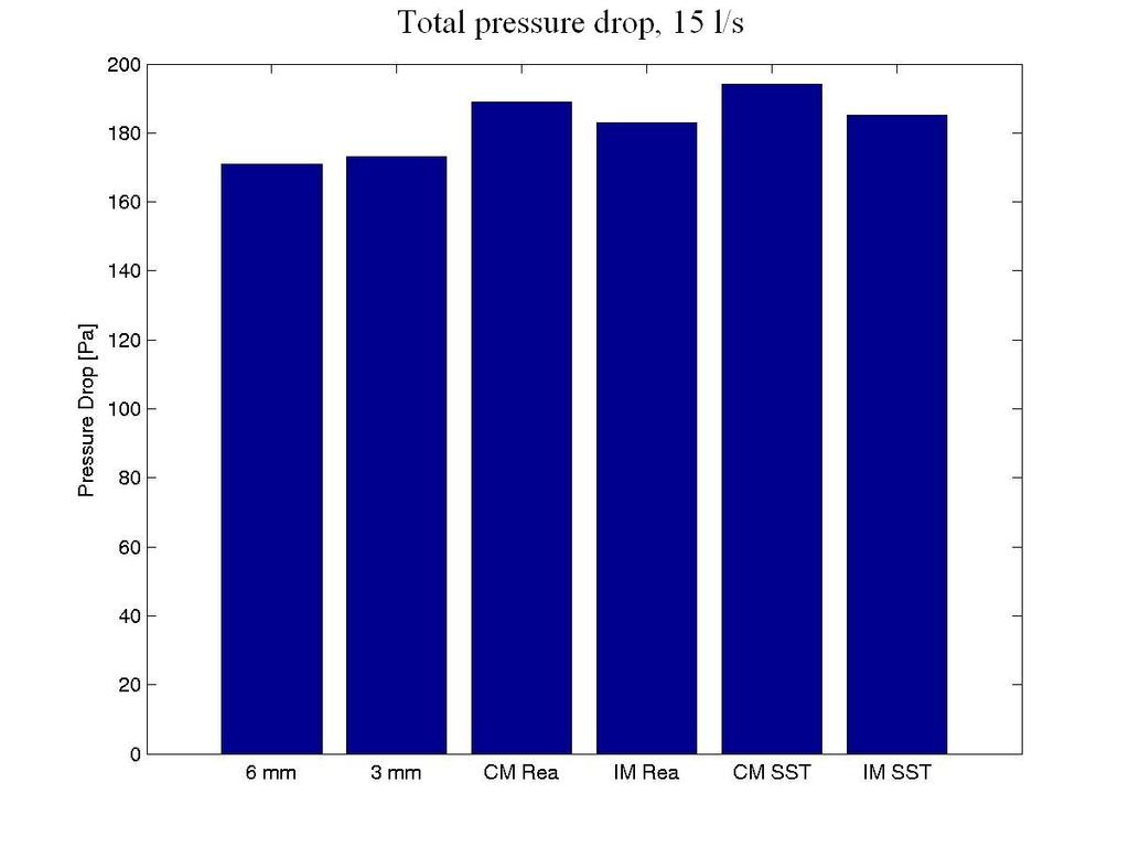 The resulting total pressure drop when simulating the B-pillar duct models with the higher