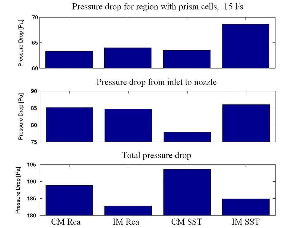64 CHAPTER 4. B-PILLAR DUCT The resulting pressure drop from the simulations with a higher flow rate (15 l/s) are quite different from the previous results with 5 l/s.