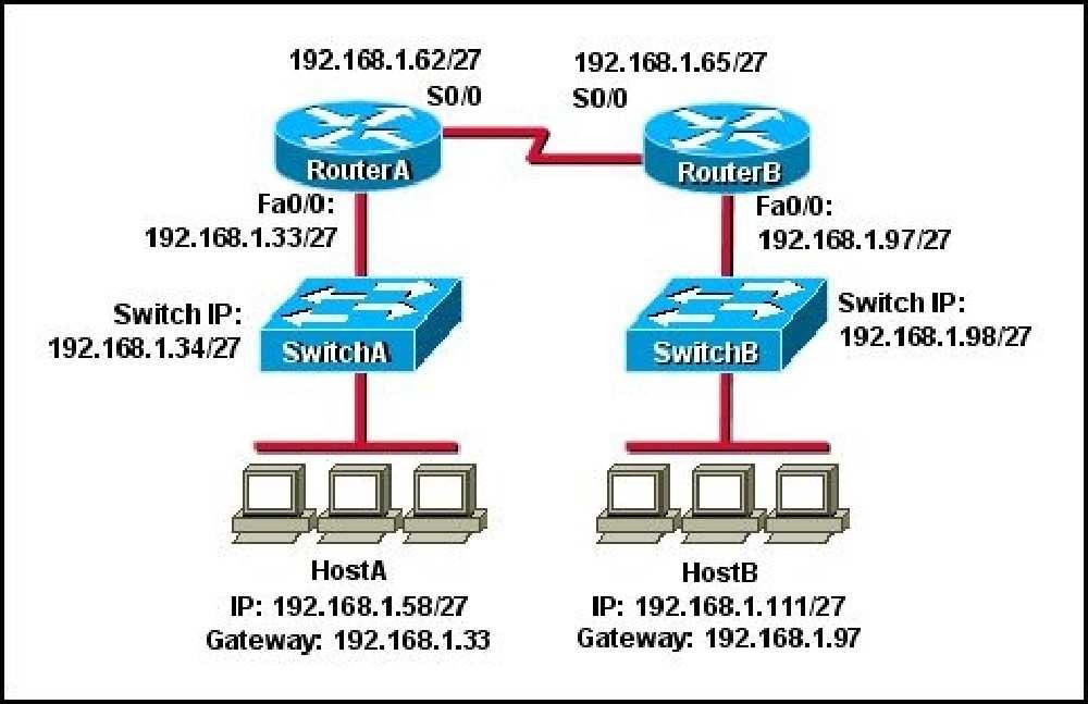 HostA cannot ping HostB. Assuming routing is properly configured, what is the cause of this problem? A. HostA is not on the same subnet as its default gateway. B.