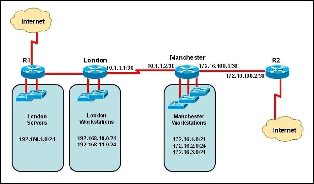 Correct Answer: E /Reference: : QUESTION 122 Refer to the exhibit. The network administrator must establish a route by which London workstations can forward traffic to the Manchester workstations.
