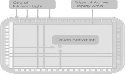 signal processing to determine a touch position. Infrared touch is capable of implementing multi-touch, something most other touch technologies cannot easily achieve.