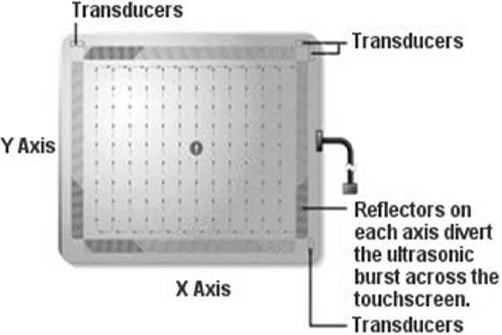 Infrared Conventional optical-touch systems use an array of infrared (IR) light-emitting diodes (LEDs) on two adjacent bezel edges of a display, with photo sensors placed on the two opposite bezel