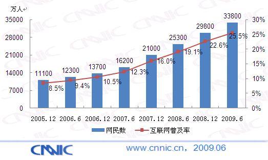 Internet in China CNNIC releases Internet survey every half-year By