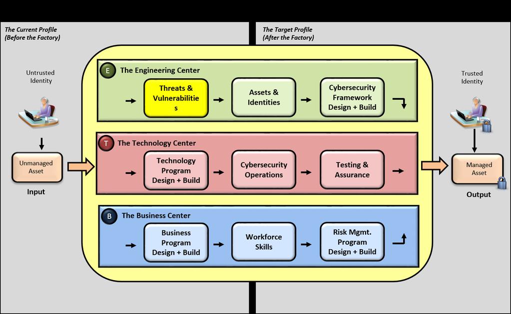 The NCSF Controls Factory The UML NCSF Controls Factory methodology is an easy to understand approach to operationalizing the NCSF across an enterprise and its supply chain The controls factory