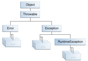 How to Throw Exceptions Throwable Class and Its Subclasses When a dynamic linking failure or other hard failure in the Java virtual machine occurs, the virtual machine throws an Error.