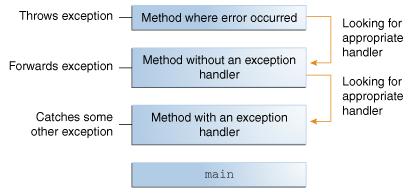 What Is an Exception? After a method throws an exception The runtime system searches the call stack for a method that contains a block of code that can handle the exception.