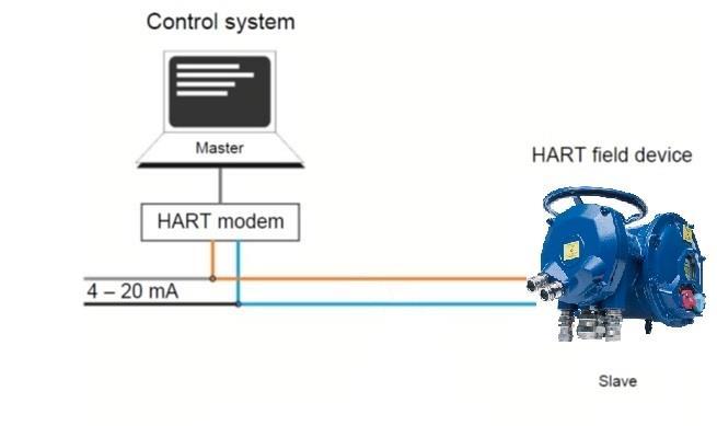 2. INTRODUCTION 2.1. Scope The scope of this document is Bernard Controls Hart interface, complied with Hart Protocol Revision 7.3. This document specifies only the device specific feature.