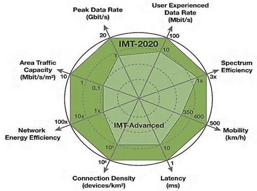 IMT-2020/5G: Value and Usage of 5G (1) Connected