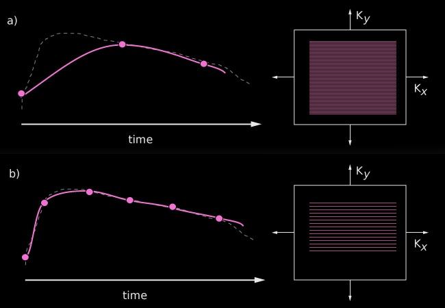 The temporal resolution is the time, t, between one image volume and the next In order to achieve good temporal resolution, often spatial resolution is sacrificed.