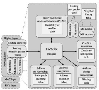 PACMAN [Weniger, JSAC 2005] PACMAN = Passive Auto-Configuration for Mobile Ad hoc Networks