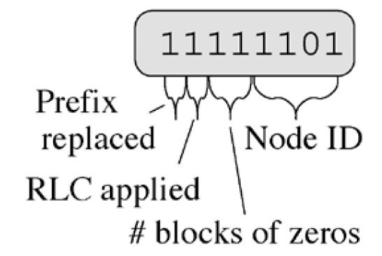 IPv6) Node ID only needs log 2 N bits to support N nodes Pad