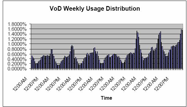 VoD QAM Resource Allocation Algorithms 71 Fig. 1. Weekly VoD Usage (Sunday 1:00am through Sat 1:00am) Fig.. Histogram and Fitted Exponential Distribution of VoD Request Interarrival Times Fig. 3.
