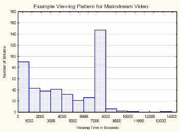 Figure shows the fit of interarrival VoD request times associated with 7800 instances of stream arrivals observed in the data set. The x-axis represents 10-second windows over a period of 4 hours.